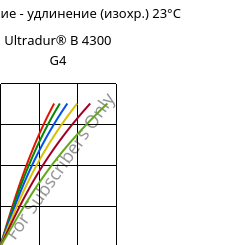 Напряжение - удлинение (изохр.) 23°C, Ultradur® B 4300 G4, PBT-GF20, BASF