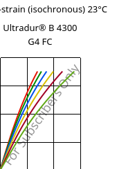 Stress-strain (isochronous) 23°C, Ultradur® B 4300 G4 FC, PBT-GF20, BASF