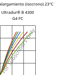 Esfuerzo-alargamiento (isocrono) 23°C, Ultradur® B 4300 G4 FC, PBT-GF20, BASF