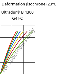 Contrainte / Déformation (isochrone) 23°C, Ultradur® B 4300 G4 FC, PBT-GF20, BASF