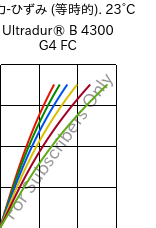  応力-ひずみ (等時的). 23°C, Ultradur® B 4300 G4 FC, PBT-GF20, BASF