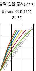 응력-신율(등시) 23°C, Ultradur® B 4300 G4 FC, PBT-GF20, BASF