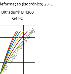 Tensão - deformação (isocrônico) 23°C, Ultradur® B 4300 G4 FC, PBT-GF20, BASF