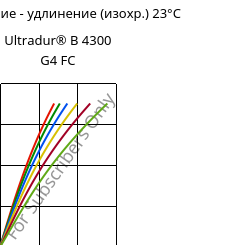 Напряжение - удлинение (изохр.) 23°C, Ultradur® B 4300 G4 FC, PBT-GF20, BASF