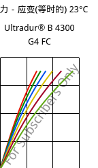 应力－应变(等时的) 23°C, Ultradur® B 4300 G4 FC, PBT-GF20, BASF