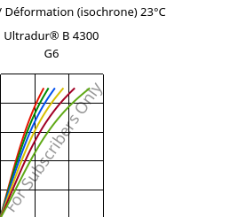 Contrainte / Déformation (isochrone) 23°C, Ultradur® B 4300 G6, PBT-GF30, BASF