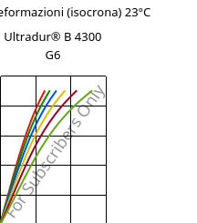 Sforzi-deformazioni (isocrona) 23°C, Ultradur® B 4300 G6, PBT-GF30, BASF