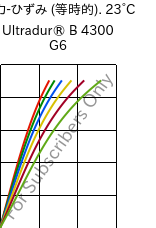  応力-ひずみ (等時的). 23°C, Ultradur® B 4300 G6, PBT-GF30, BASF