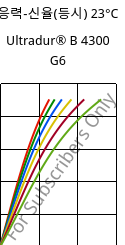 응력-신율(등시) 23°C, Ultradur® B 4300 G6, PBT-GF30, BASF