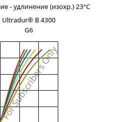 Напряжение - удлинение (изохр.) 23°C, Ultradur® B 4300 G6, PBT-GF30, BASF