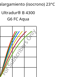 Esfuerzo-alargamiento (isocrono) 23°C, Ultradur® B 4300 G6 FC Aqua, PBT-GF30, BASF