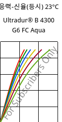 응력-신율(등시) 23°C, Ultradur® B 4300 G6 FC Aqua, PBT-GF30, BASF