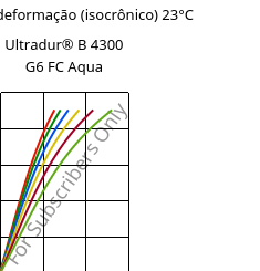 Tensão - deformação (isocrônico) 23°C, Ultradur® B 4300 G6 FC Aqua, PBT-GF30, BASF