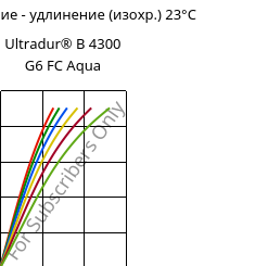 Напряжение - удлинение (изохр.) 23°C, Ultradur® B 4300 G6 FC Aqua, PBT-GF30, BASF