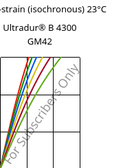 Stress-strain (isochronous) 23°C, Ultradur® B 4300 GM42, PBT-(GF+MF)30, BASF