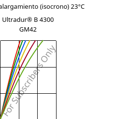 Esfuerzo-alargamiento (isocrono) 23°C, Ultradur® B 4300 GM42, PBT-(GF+MF)30, BASF