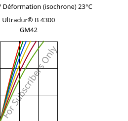 Contrainte / Déformation (isochrone) 23°C, Ultradur® B 4300 GM42, PBT-(GF+MF)30, BASF