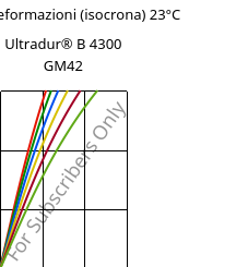 Sforzi-deformazioni (isocrona) 23°C, Ultradur® B 4300 GM42, PBT-(GF+MF)30, BASF