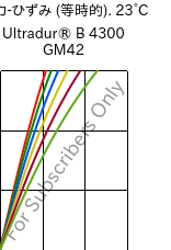  応力-ひずみ (等時的). 23°C, Ultradur® B 4300 GM42, PBT-(GF+MF)30, BASF