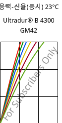 응력-신율(등시) 23°C, Ultradur® B 4300 GM42, PBT-(GF+MF)30, BASF