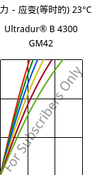 应力－应变(等时的) 23°C, Ultradur® B 4300 GM42, PBT-(GF+MF)30, BASF