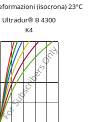 Sforzi-deformazioni (isocrona) 23°C, Ultradur® B 4300 K4, PBT-GB20, BASF