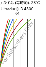  応力-ひずみ (等時的). 23°C, Ultradur® B 4300 K4, PBT-GB20, BASF