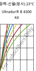 응력-신율(등시) 23°C, Ultradur® B 4300 K4, PBT-GB20, BASF