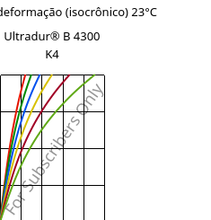 Tensão - deformação (isocrônico) 23°C, Ultradur® B 4300 K4, PBT-GB20, BASF