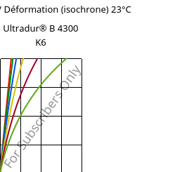 Contrainte / Déformation (isochrone) 23°C, Ultradur® B 4300 K6, PBT-GB30, BASF