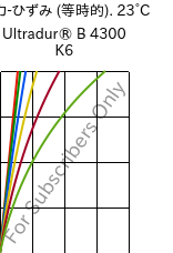  応力-ひずみ (等時的). 23°C, Ultradur® B 4300 K6, PBT-GB30, BASF