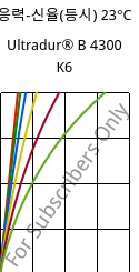 응력-신율(등시) 23°C, Ultradur® B 4300 K6, PBT-GB30, BASF