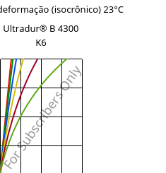 Tensão - deformação (isocrônico) 23°C, Ultradur® B 4300 K6, PBT-GB30, BASF