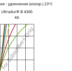 Напряжение - удлинение (изохр.) 23°C, Ultradur® B 4300 K6, PBT-GB30, BASF