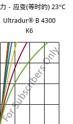 应力－应变(等时的) 23°C, Ultradur® B 4300 K6, PBT-GB30, BASF