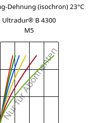 Spannung-Dehnung (isochron) 23°C, Ultradur® B 4300 M5, PBT-MF25, BASF