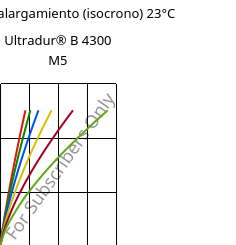 Esfuerzo-alargamiento (isocrono) 23°C, Ultradur® B 4300 M5, PBT-MF25, BASF