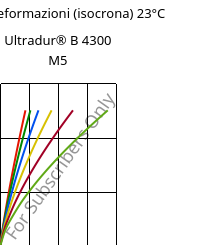 Sforzi-deformazioni (isocrona) 23°C, Ultradur® B 4300 M5, PBT-MF25, BASF