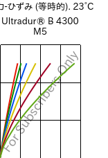  応力-ひずみ (等時的). 23°C, Ultradur® B 4300 M5, PBT-MF25, BASF