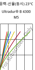 응력-신율(등시) 23°C, Ultradur® B 4300 M5, PBT-MF25, BASF