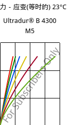 应力－应变(等时的) 23°C, Ultradur® B 4300 M5, PBT-MF25, BASF