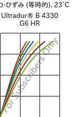  応力-ひずみ (等時的). 23°C, Ultradur® B 4330 G6 HR, PBT-I-GF30, BASF