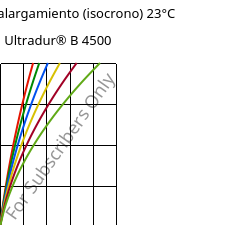 Esfuerzo-alargamiento (isocrono) 23°C, Ultradur® B 4500, PBT, BASF