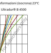 Sforzi-deformazioni (isocrona) 23°C, Ultradur® B 4500, PBT, BASF