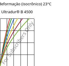 Tensão - deformação (isocrônico) 23°C, Ultradur® B 4500, PBT, BASF