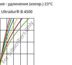 Напряжение - удлинение (изохр.) 23°C, Ultradur® B 4500, PBT, BASF