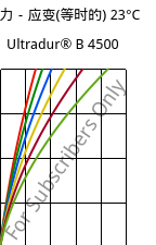 应力－应变(等时的) 23°C, Ultradur® B 4500, PBT, BASF