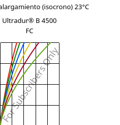 Esfuerzo-alargamiento (isocrono) 23°C, Ultradur® B 4500 FC, PBT, BASF