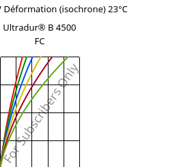 Contrainte / Déformation (isochrone) 23°C, Ultradur® B 4500 FC, PBT, BASF