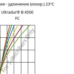 Напряжение - удлинение (изохр.) 23°C, Ultradur® B 4500 FC, PBT, BASF